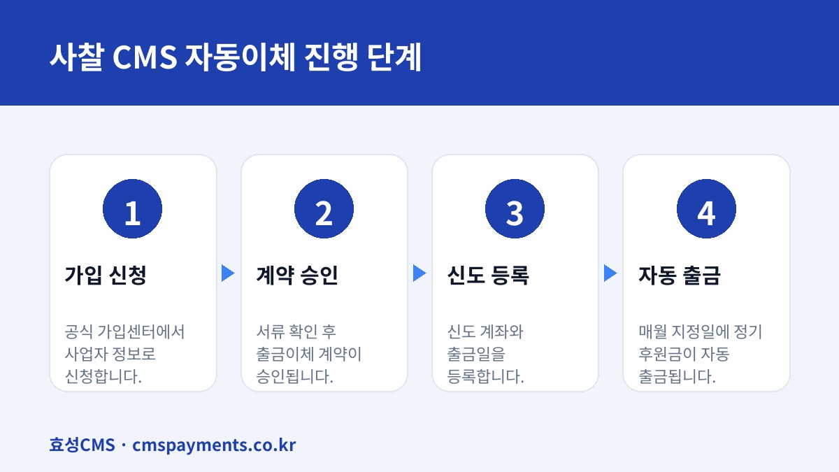 사찰 CMS 자동이체 진행 단계