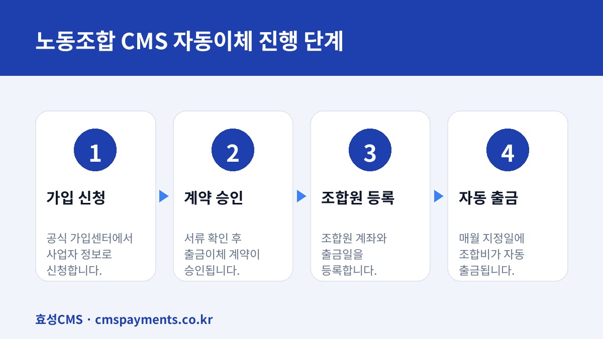 노동조합 CMS 자동이체 진행 단계