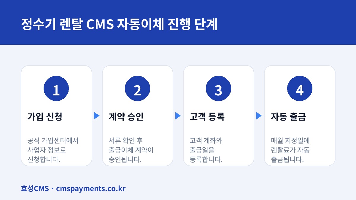 정수기 렌탈 CMS 자동이체 진행 단계
