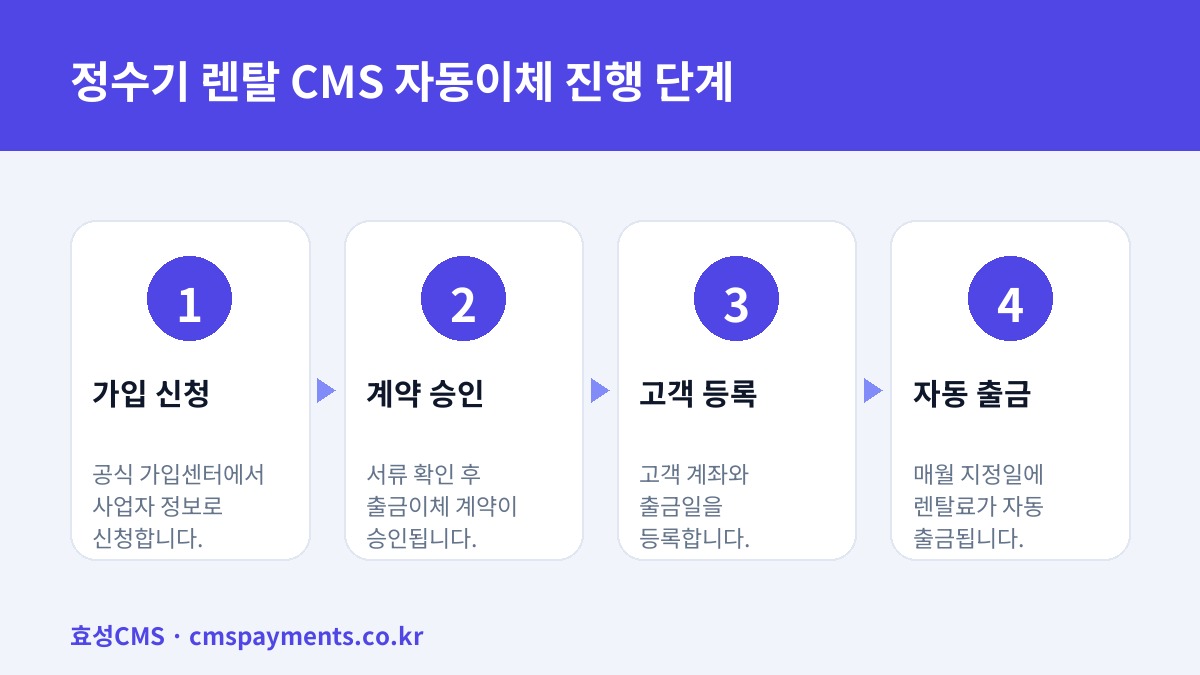 정수기 렌탈 CMS 자동이체 진행 단계