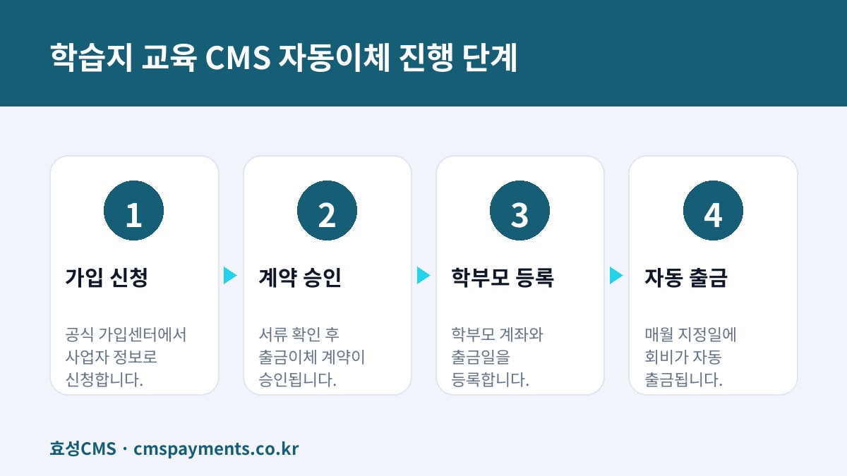 학습지 교육 CMS 자동이체 진행 단계