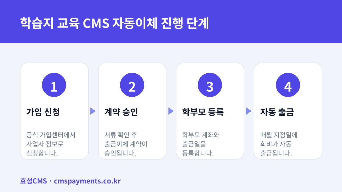 학습지 교육 CMS 자동이체 진행 단계