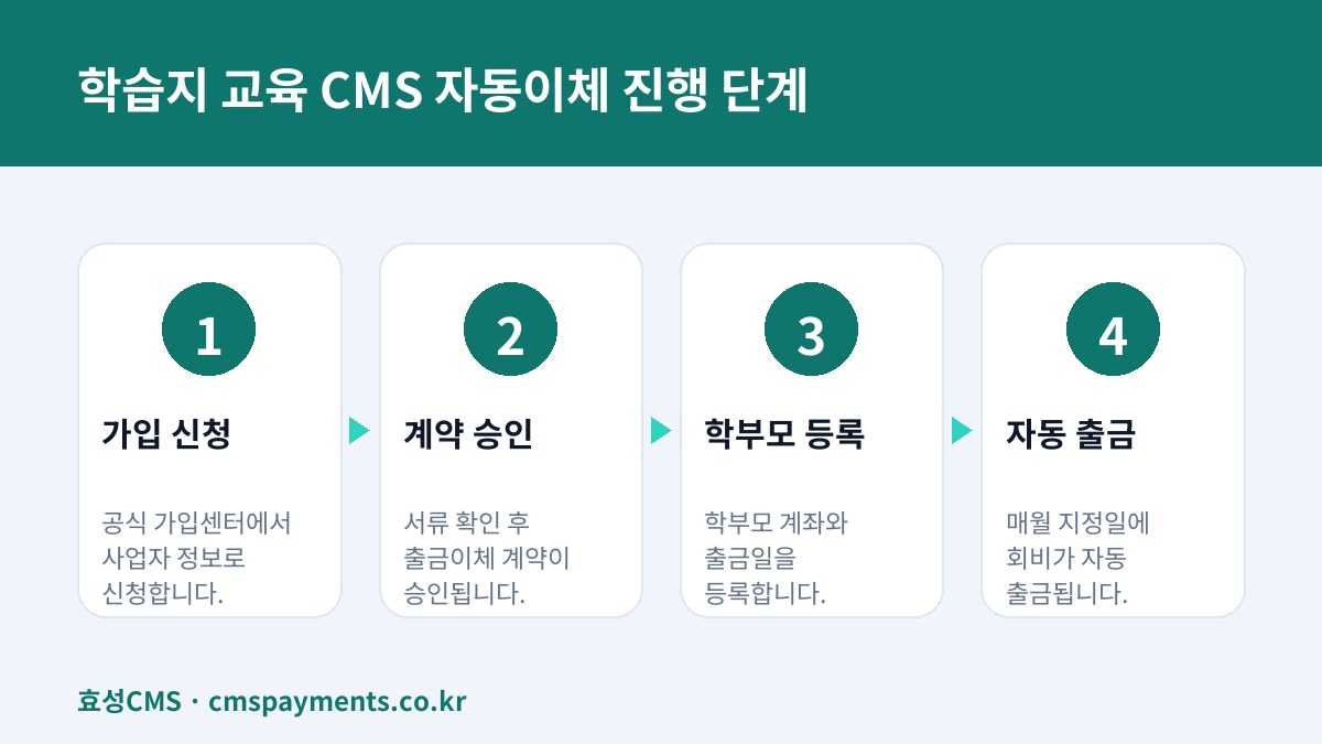 학습지 교육 CMS 자동이체 진행 단계