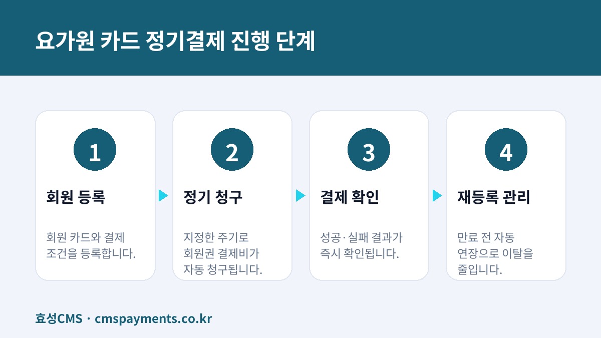 요가원 카드 정기결제 진행 단계