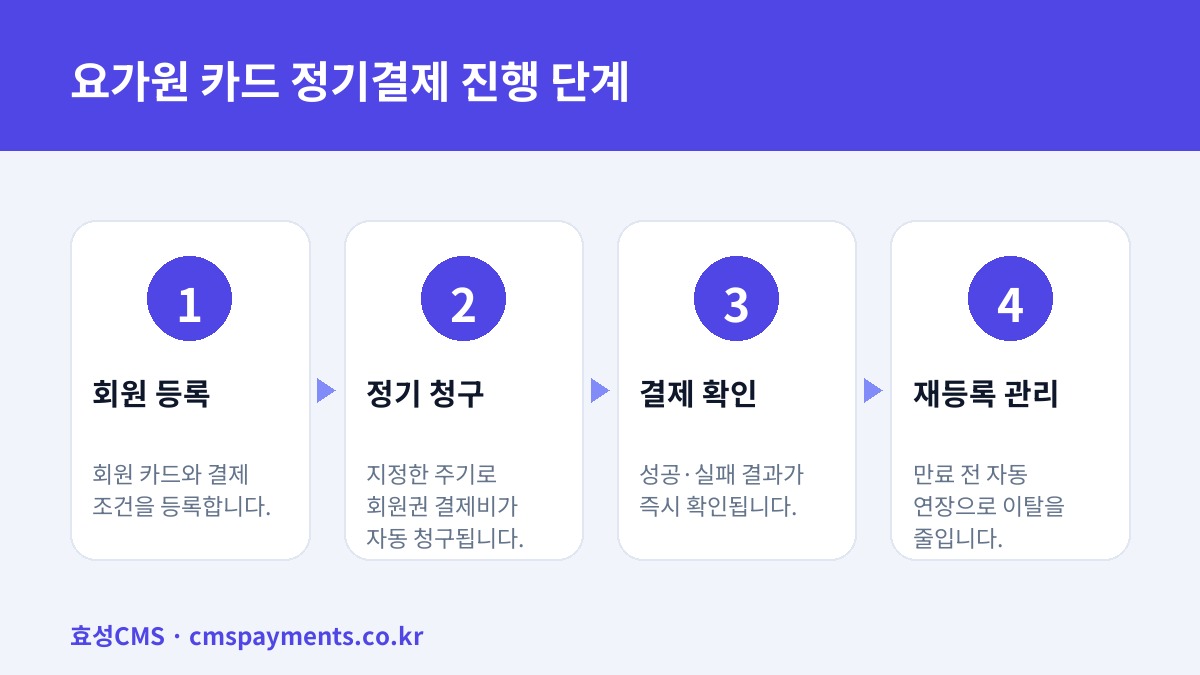 요가원 카드 정기결제 진행 단계