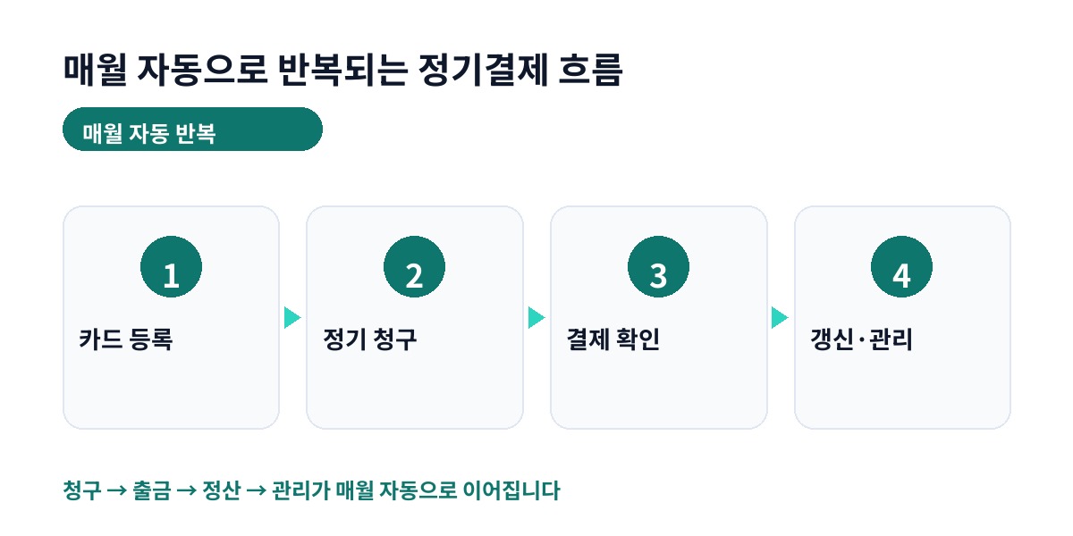 매월 자동으로 반복되는 정기결제 흐름
