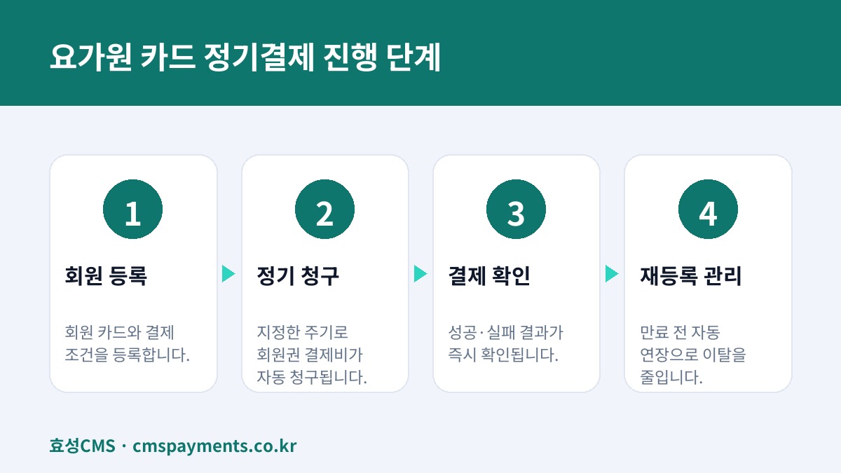 요가원 카드 정기결제 진행 단계