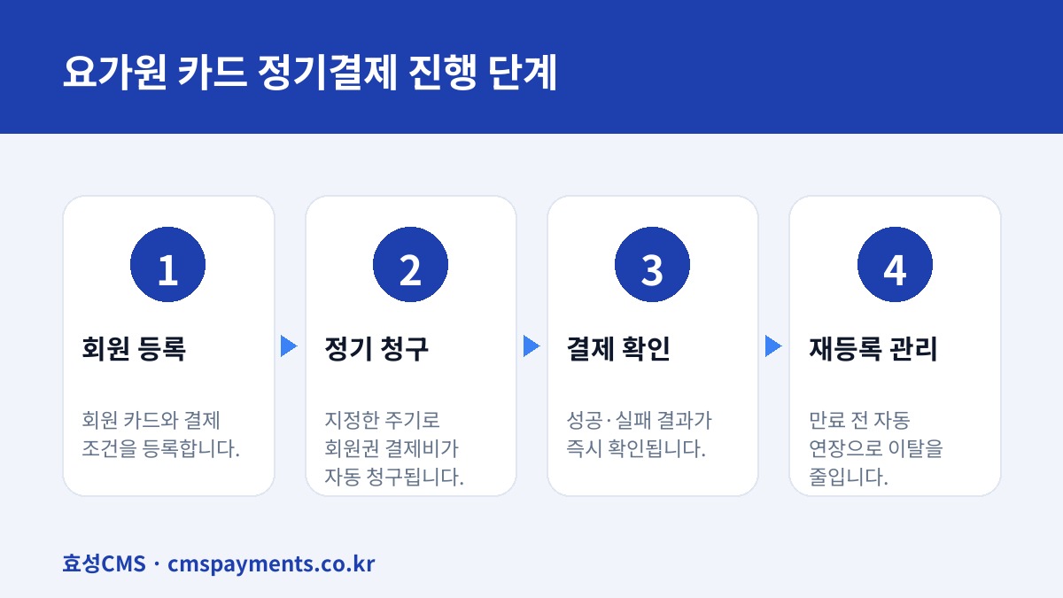 요가원 카드 정기결제 진행 단계